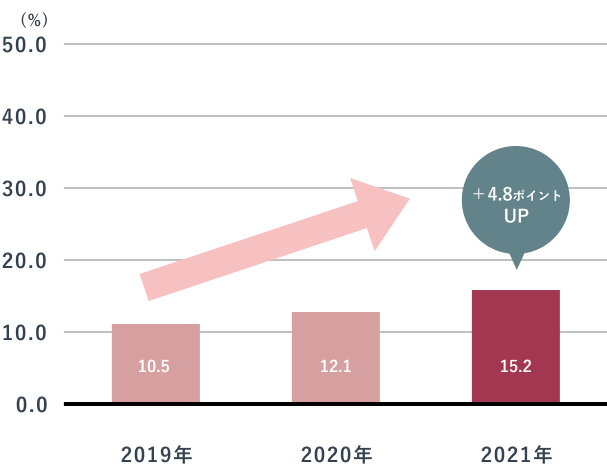 棒グラフ：2019年から2021年で＋4.8ポイントUP