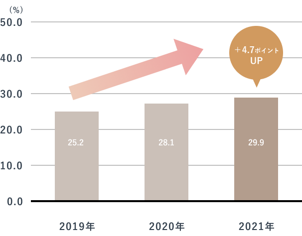 棒グラフ：2019年から2021年で＋4.7ポイントUP